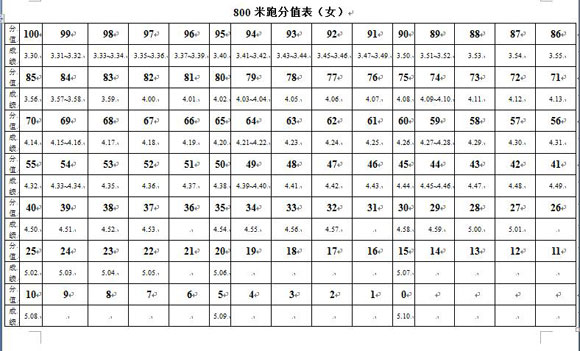 2017广东惠州中考体育800米跑评分标准