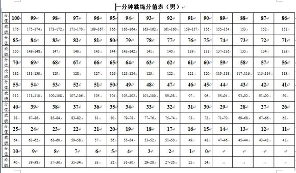 2017广东惠州中考体育一分钟跳绳评分标准