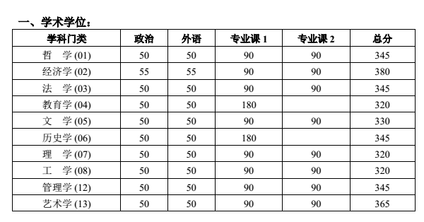 北京大学2017年考研复试分数线已公布.png