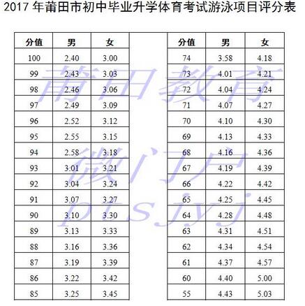 福建莆田2017中考体育游泳项目评分标准(图)
