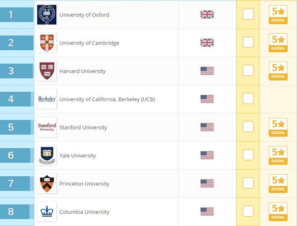 2017年QS世界大学排名:文学与人文(Top100)