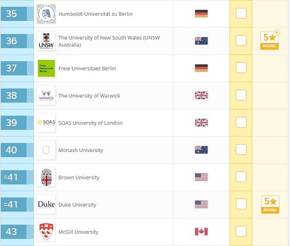 2017年QS世界大学排名：文学与人文(Top100)
