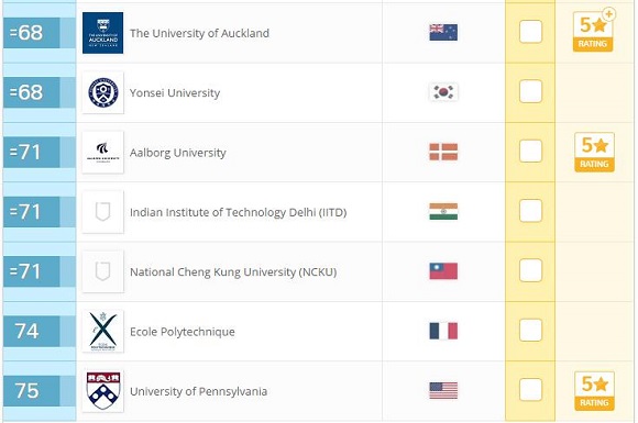2017年QS世界大学排名：工程与技术(Top100)