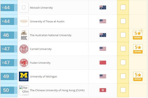 2017年QS世界大学排名：工程与技术(Top100)