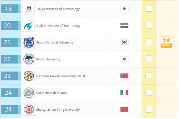 2017年QS世界大学排名：工程与技术(Top100)