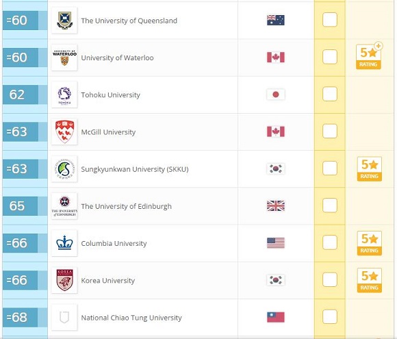 2017年QS世界大学排名：工程与技术(Top100)