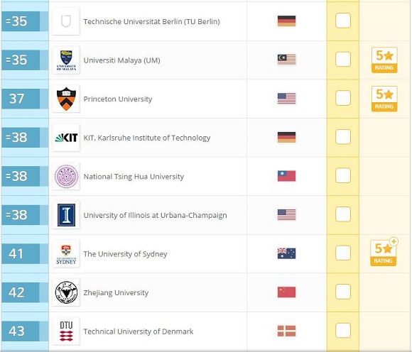 2017年QS世界大学排名：工程与技术(Top100)