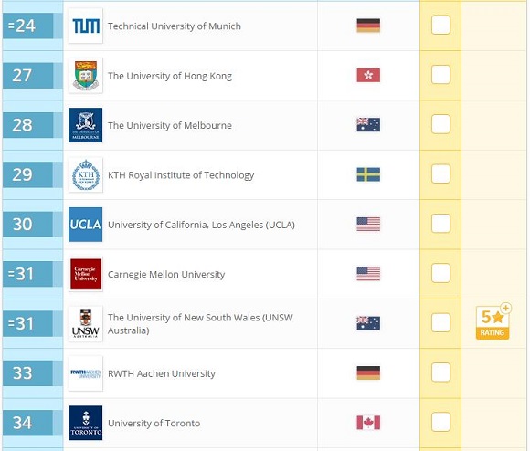 2017年QS世界大学排名：工程与技术(Top100)