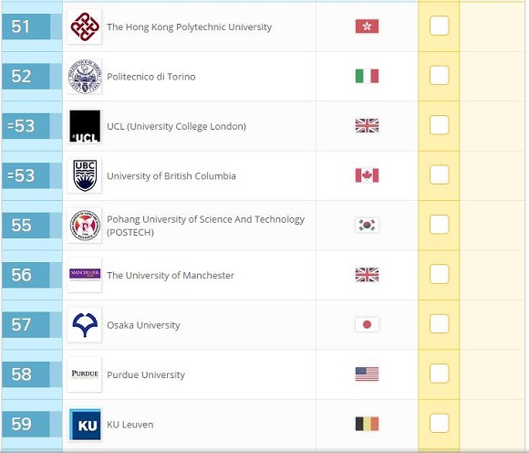 2017年QS世界大学排名：工程与技术(Top100)