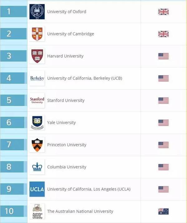 2017QS世界大学学科排名正式发布(46个专业)