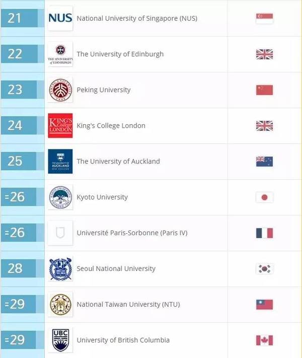 2017QS世界大学学科排名正式发布(46个专业)