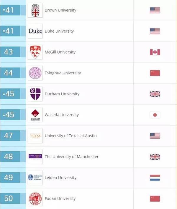 2017QS世界大学学科排名正式发布(46个专业)