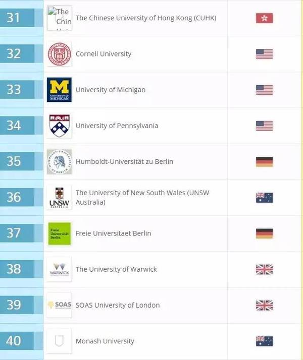 2017QS世界大学学科排名正式发布(46个专业)