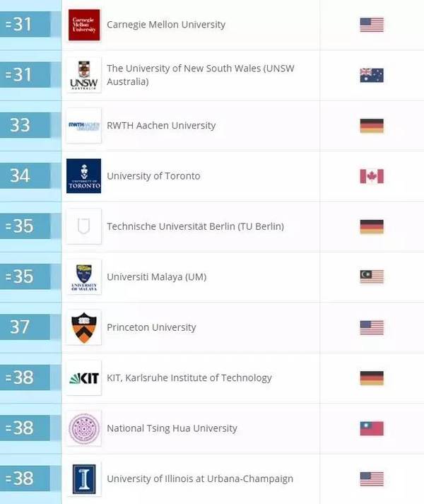 2017QS世界大学学科排名正式发布(46个专业)