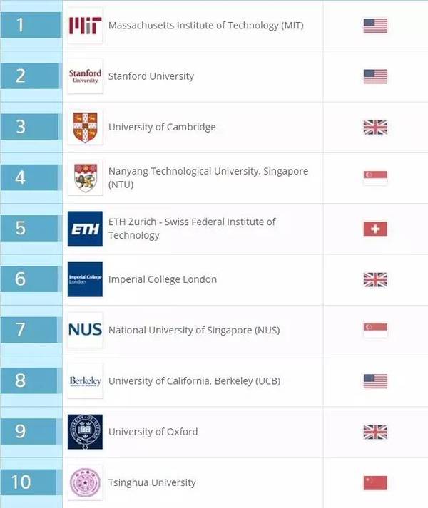 2017QS世界大学学科排名正式发布(46个专业)