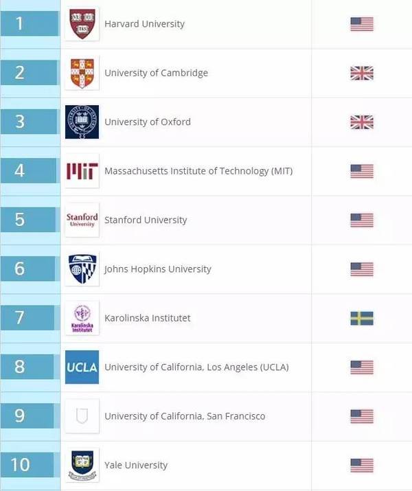 2017QS世界大学学科排名正式发布(46个专业)