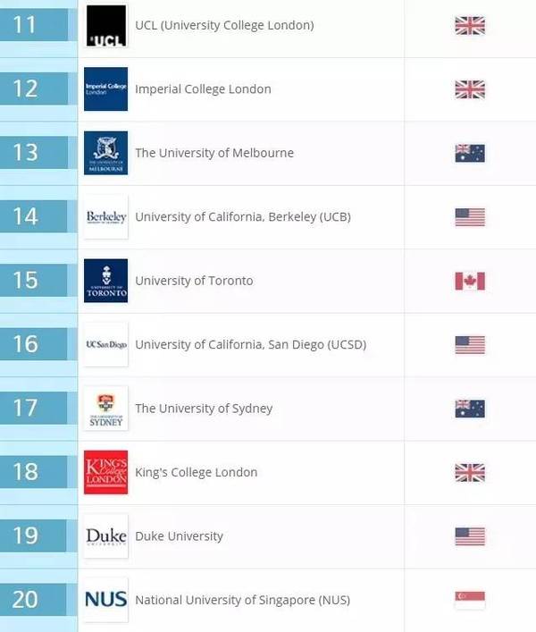 2017QS世界大学学科排名正式发布(46个专业)