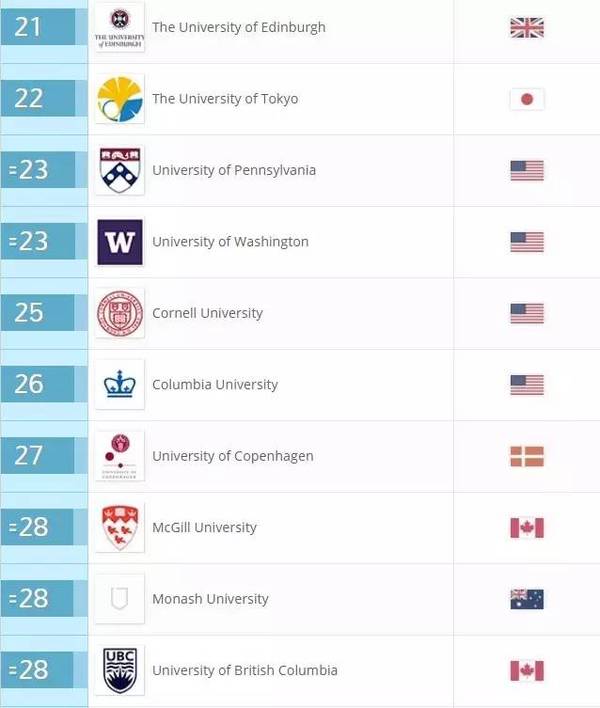 2017QS世界大学学科排名正式发布(46个专业)