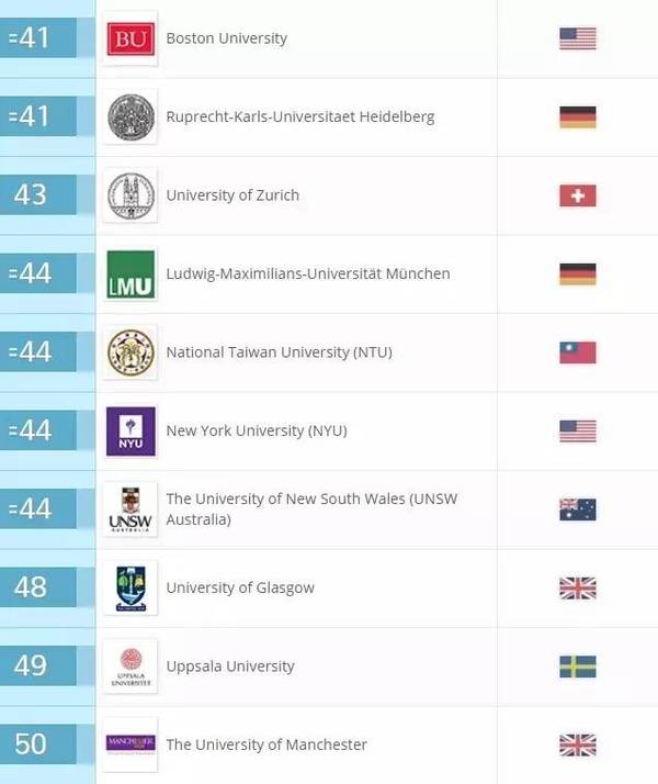 2017QS世界大学学科排名正式发布(46个专业)