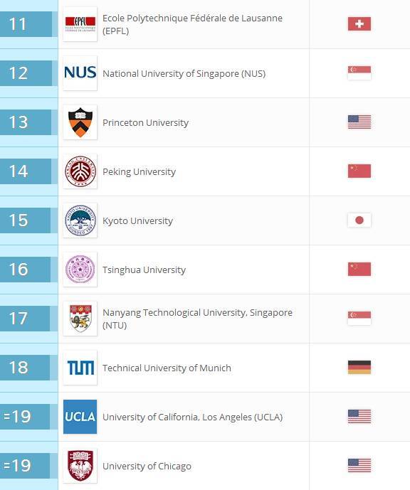 2017QS世界大学学科排名正式发布(46个专业)