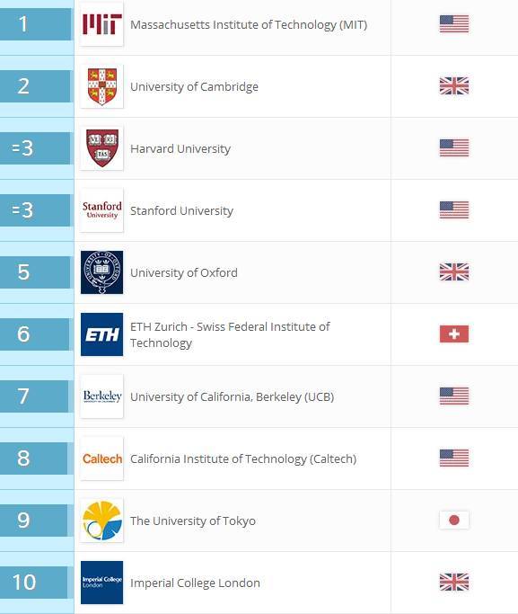 2017QS世界大学学科排名正式发布(46个专业)