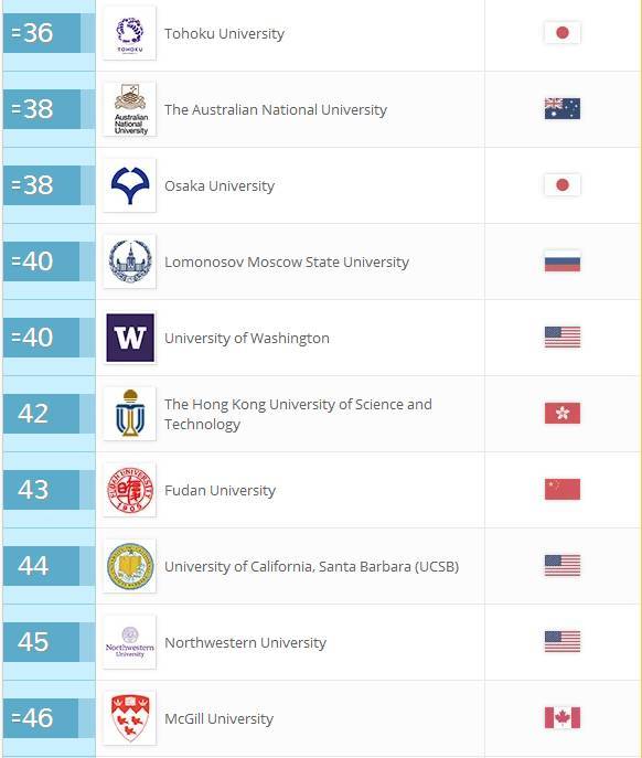 2017QS世界大学学科排名正式发布(46个专业)