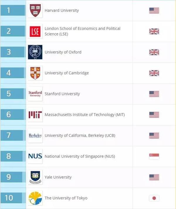 2017QS世界大学学科排名正式发布(46个专业)