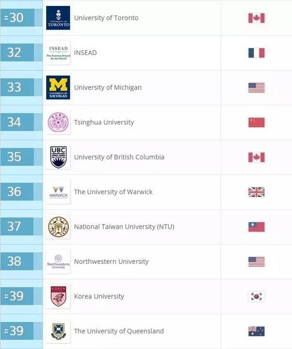 2017QS世界大学学科排名正式发布(46个专业)