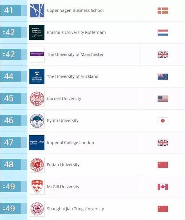 2017QS世界大学学科排名正式发布(46个专业)