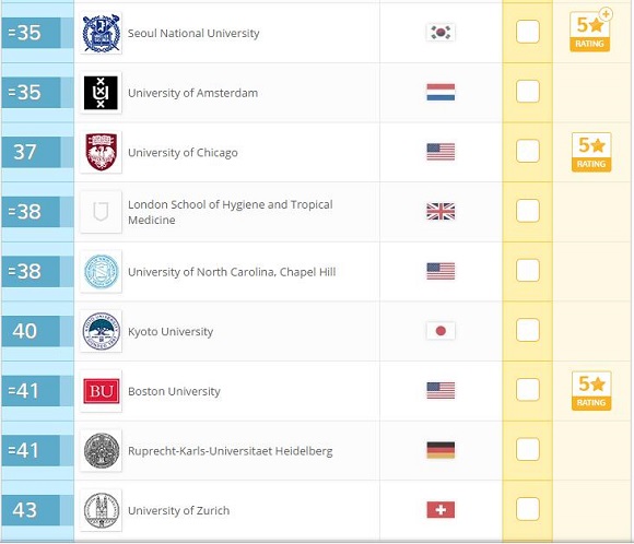 2017年QS世界大学排名：生命科学与医学(Top100)