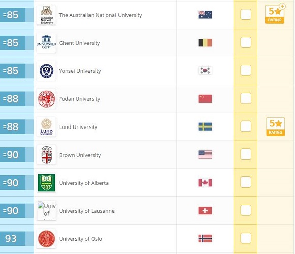 2017年QS世界大学排名：生命科学与医学(Top100)