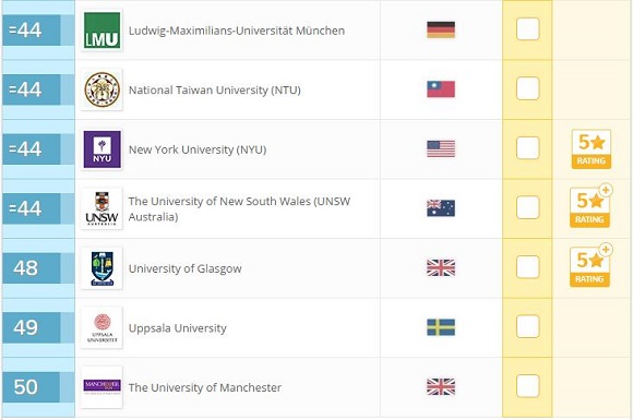2017年QS世界大学排名：生命科学与医学(Top100)