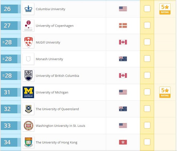 2017年QS世界大学排名：生命科学与医学(Top100)