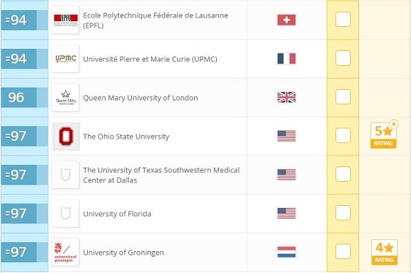 2017年QS世界大学排名:生命科学与医学(Top100) 2017年QS世界大学排名:生命科学与医学(Top100)