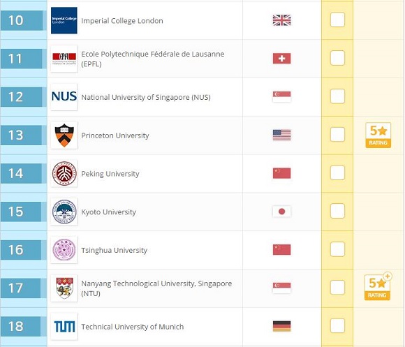 2017年QS世界大学排名：自然科学(Top100)