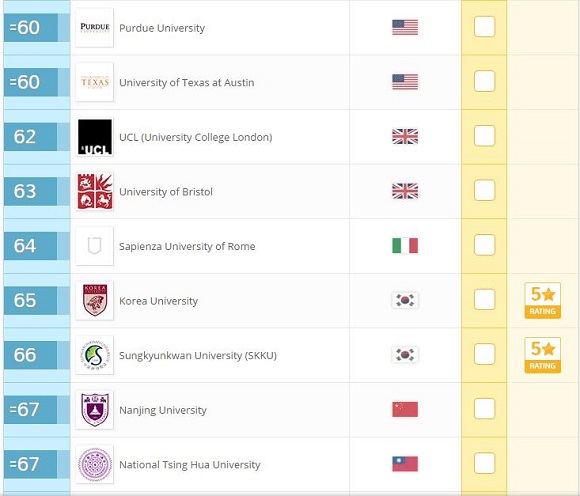 2017年QS世界大学排名：自然科学(Top100)