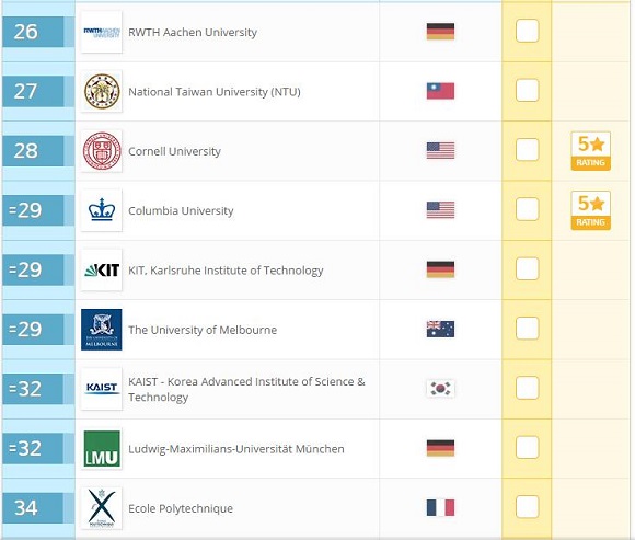 2017年QS世界大学排名：自然科学(Top100)
