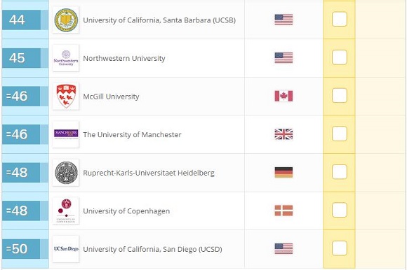 2017年QS世界大学排名：自然科学(Top100)