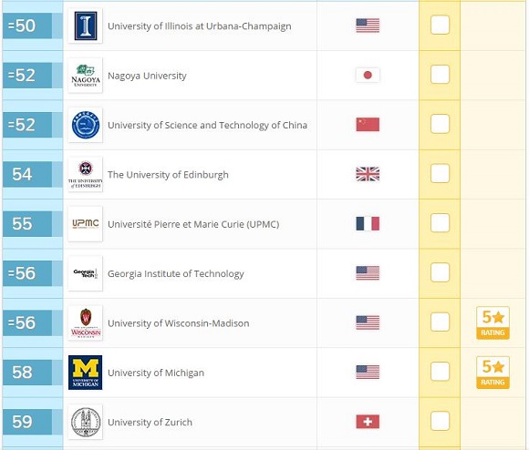 2017年QS世界大学排名：自然科学(Top100)