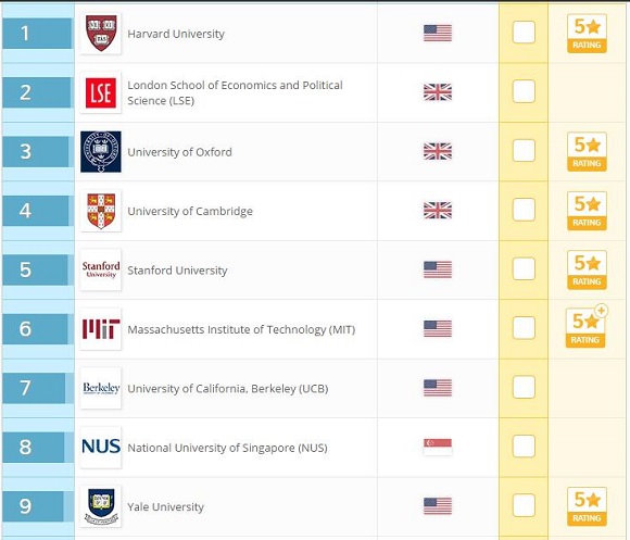 2017年QS世界大学排名:社会科学与管理(Top1