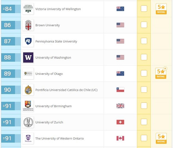 2017年QS世界大学排名：社会科学与管理(Top100)