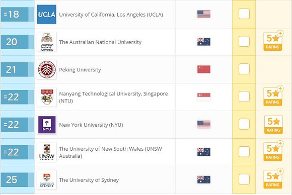 2017年QS世界大学排名：社会科学与管理(Top100)