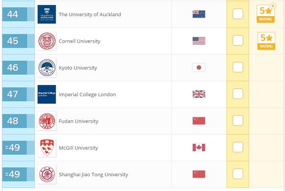 2017年QS世界大学排名：社会科学与管理(Top100)