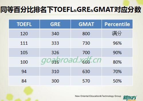 GMAT备考入门:GMAT相关数据