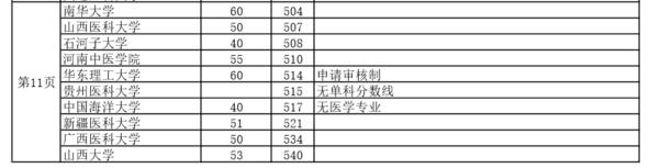 2016年全国医学博士外语统一考试各院校复试分数线