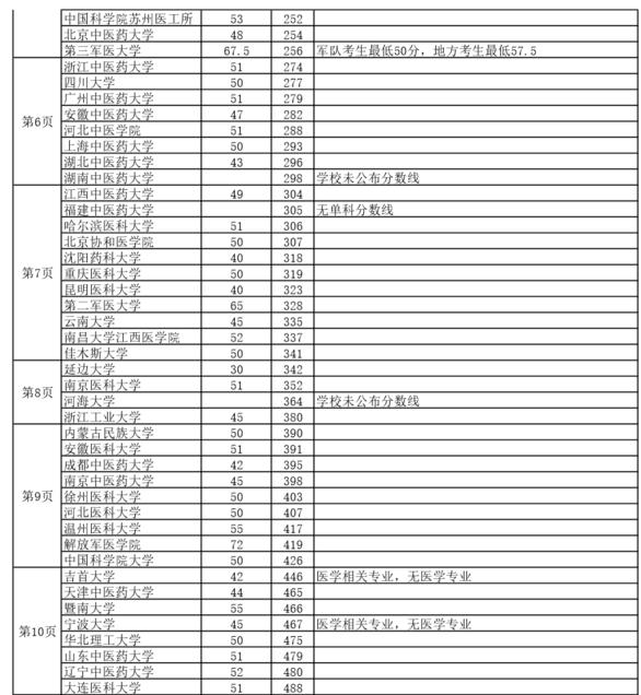 2016年全国医学博士外语统一考试各院校复试分数线