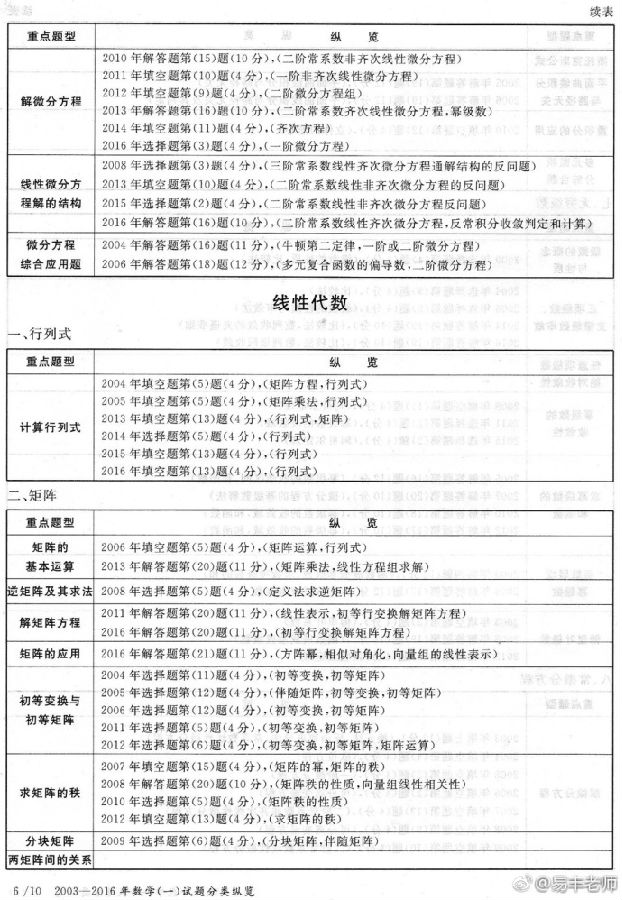 03-16年数学一真题考点分布