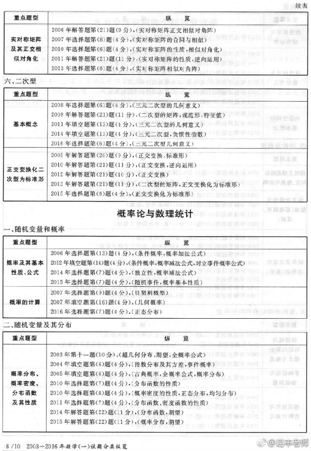 03-16年数学一真题考点分布