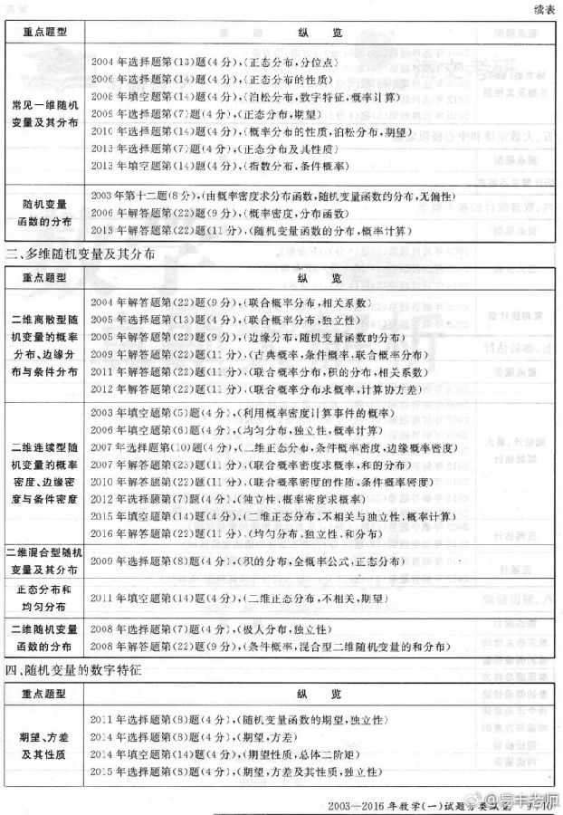03-16年数学一真题考点分布