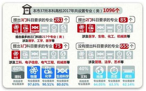 2017年上海高校高考选考科目公布